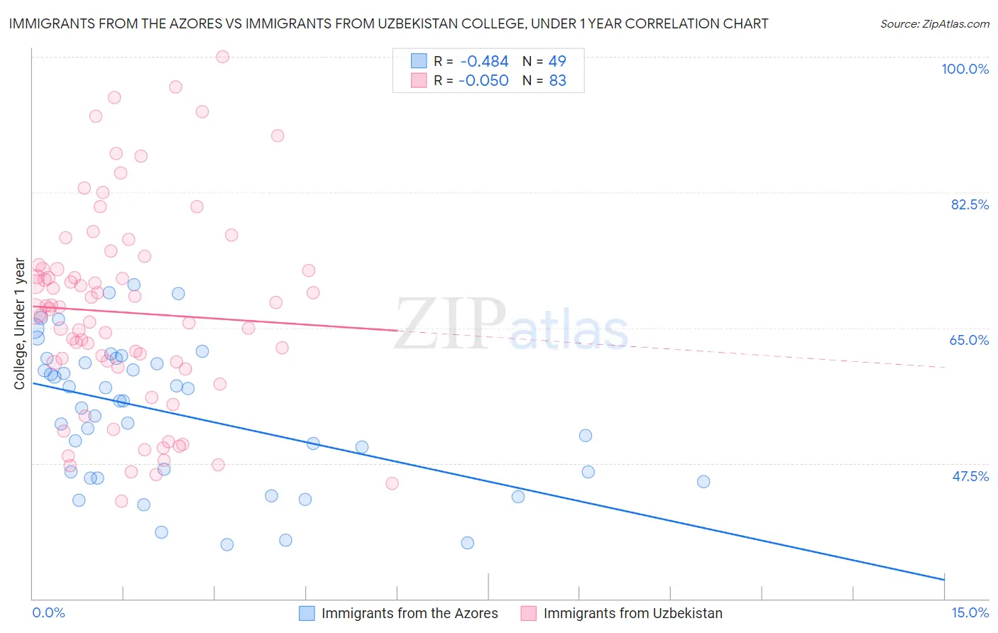 Immigrants from the Azores vs Immigrants from Uzbekistan College, Under 1 year