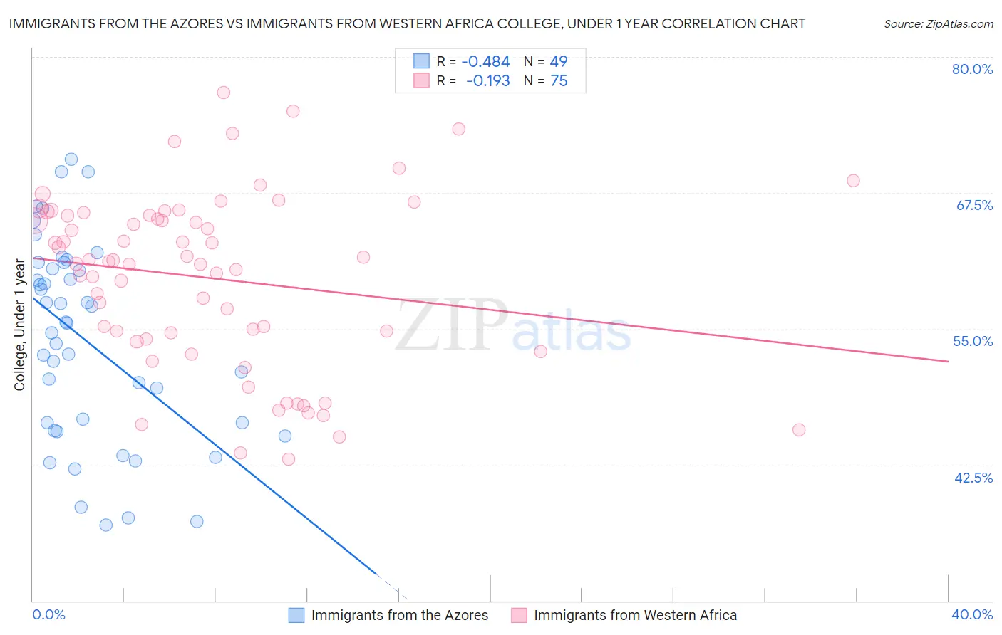 Immigrants from the Azores vs Immigrants from Western Africa College, Under 1 year