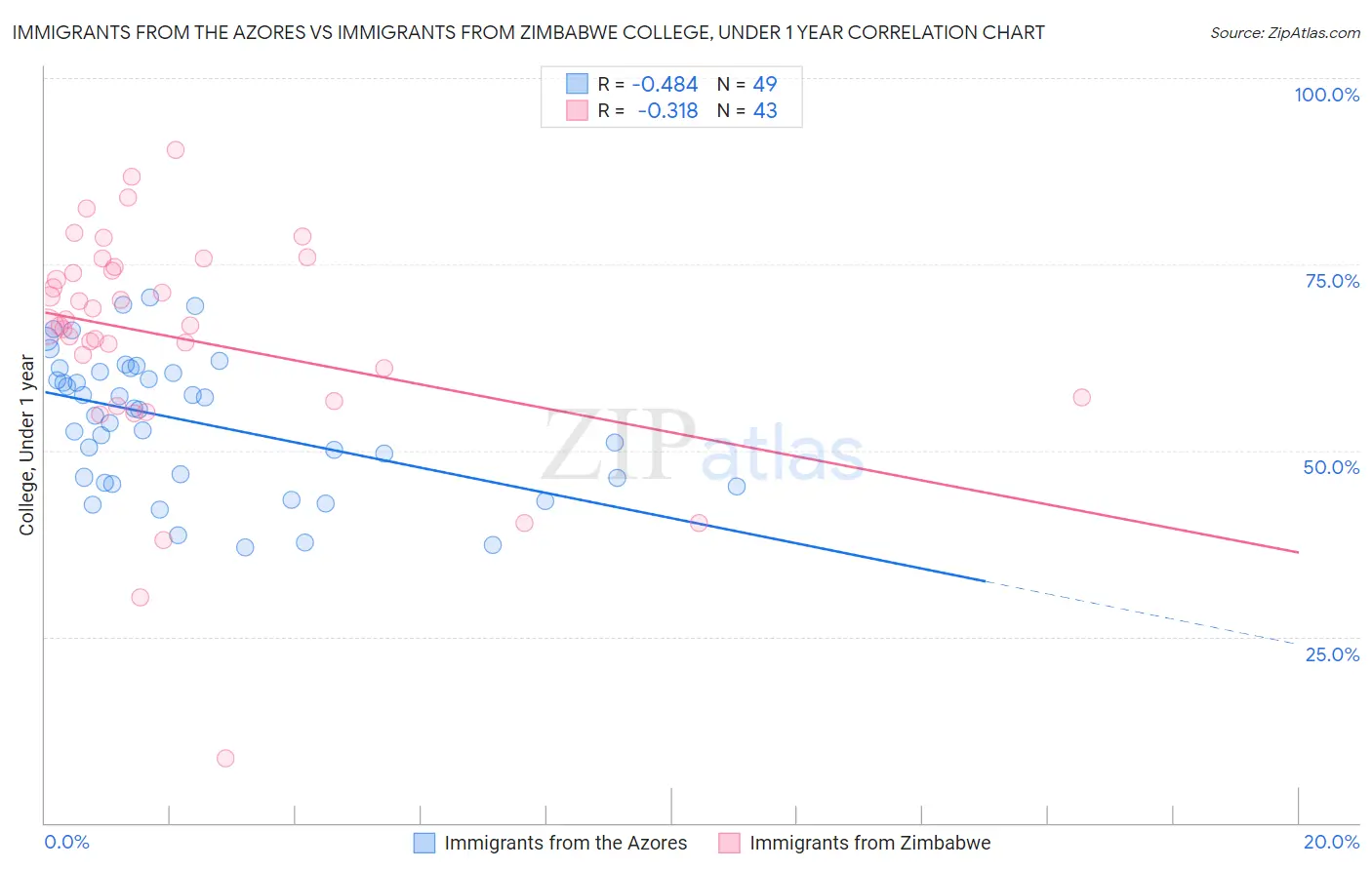 Immigrants from the Azores vs Immigrants from Zimbabwe College, Under 1 year