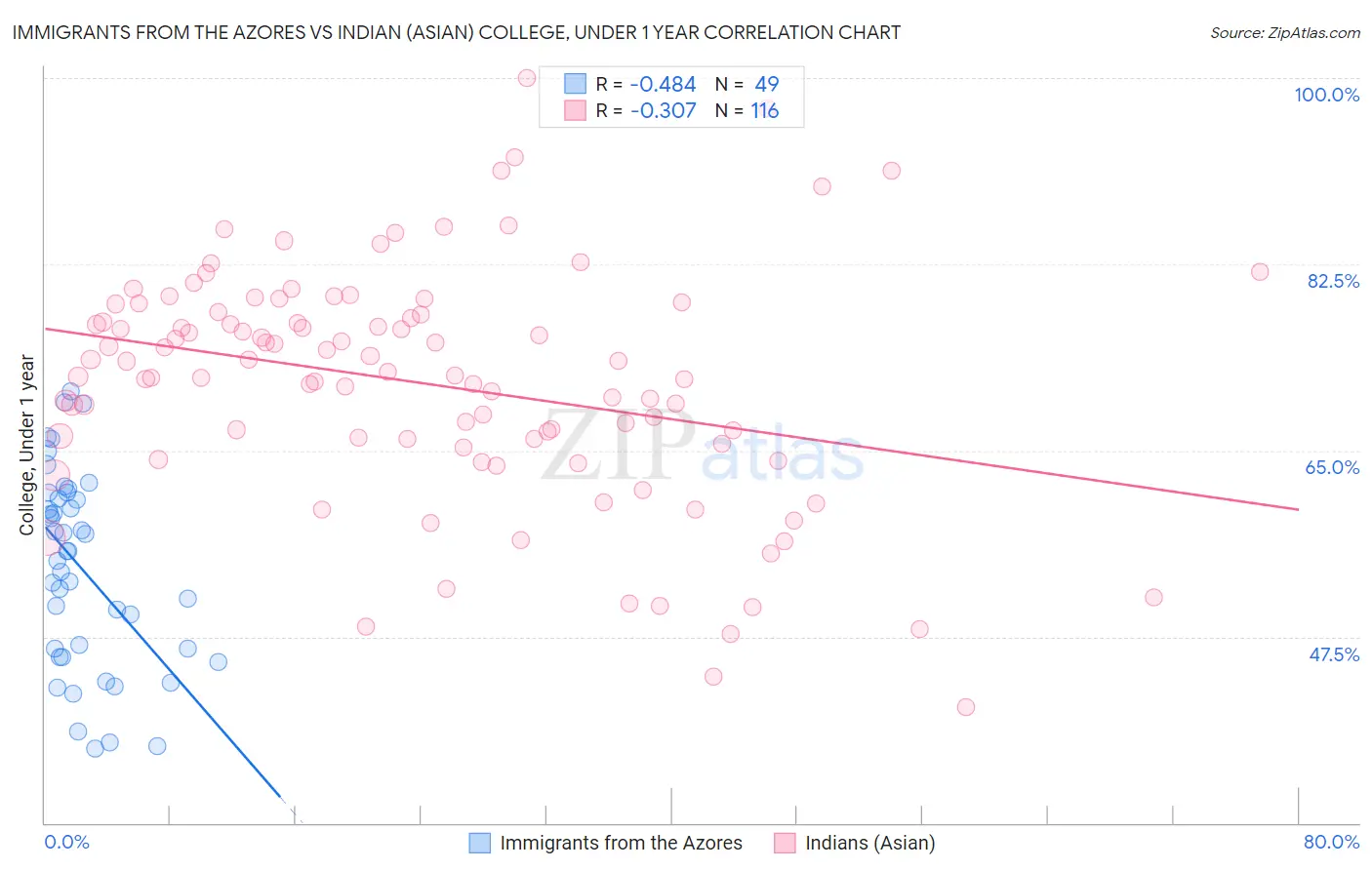 Immigrants from the Azores vs Indian (Asian) College, Under 1 year