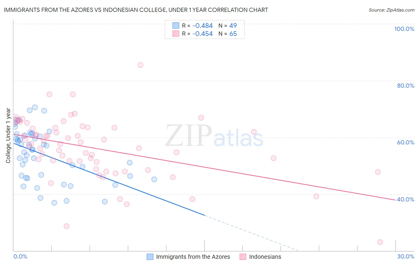 Immigrants from the Azores vs Indonesian College, Under 1 year