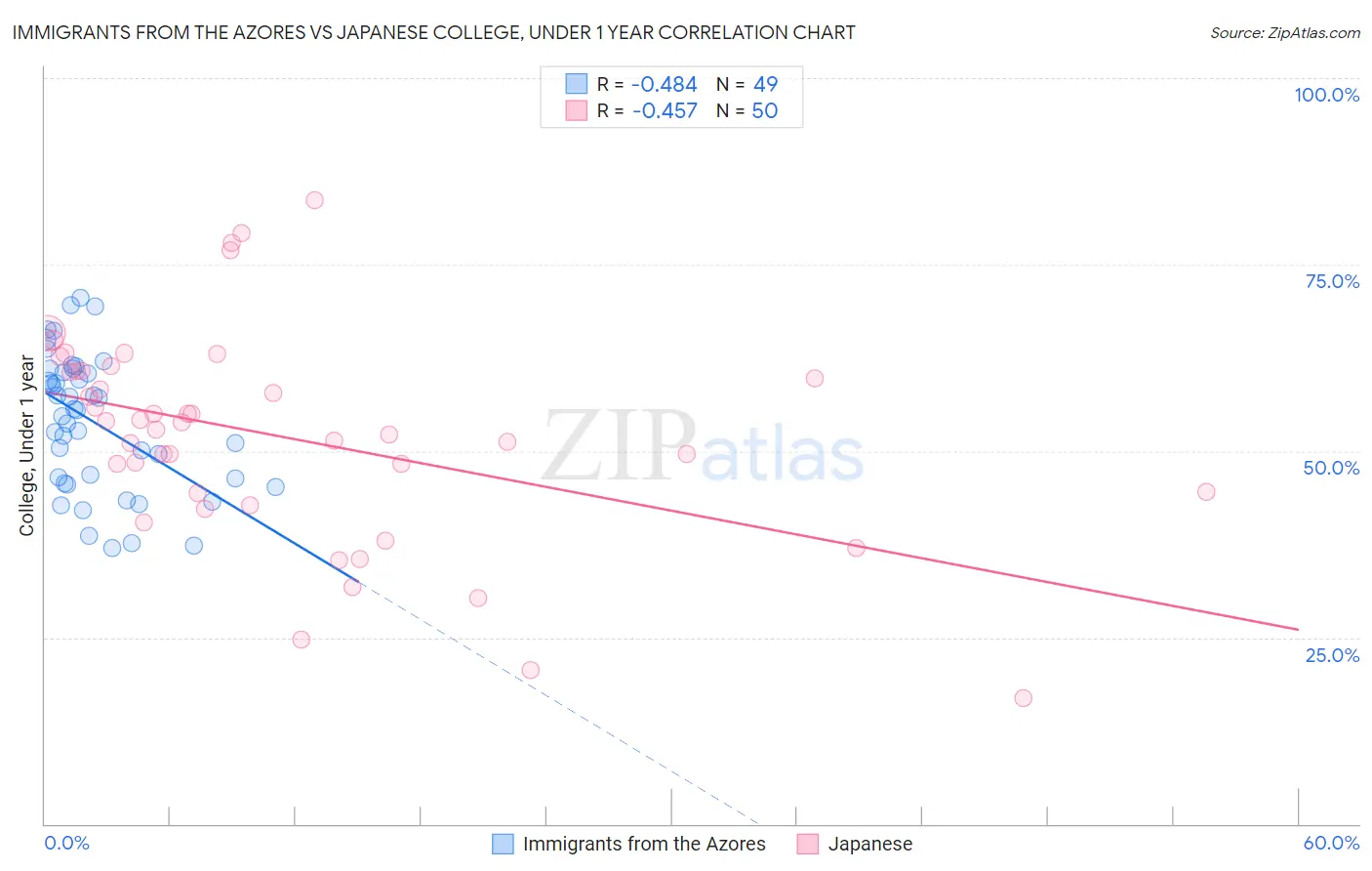 Immigrants from the Azores vs Japanese College, Under 1 year