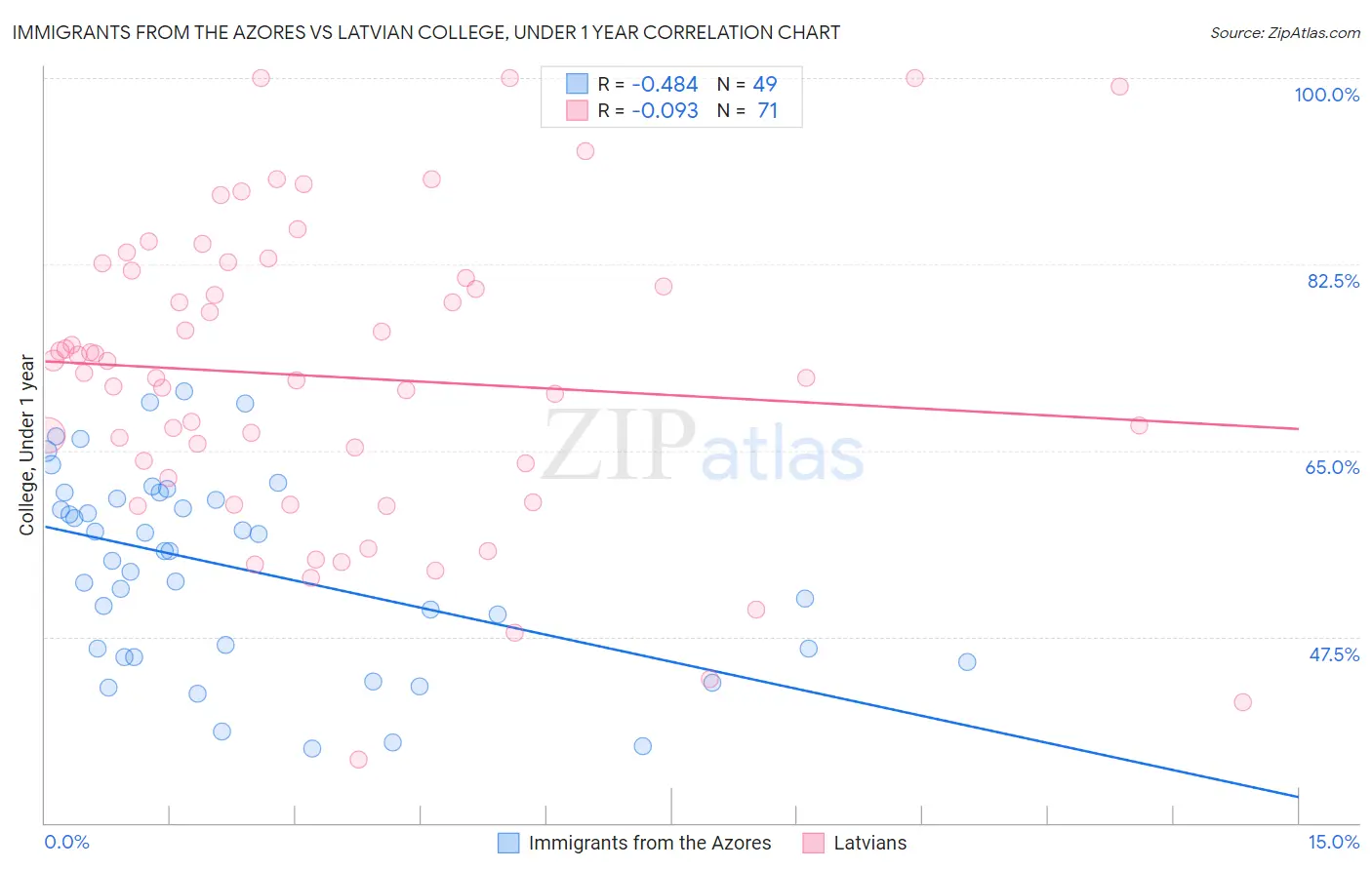 Immigrants from the Azores vs Latvian College, Under 1 year