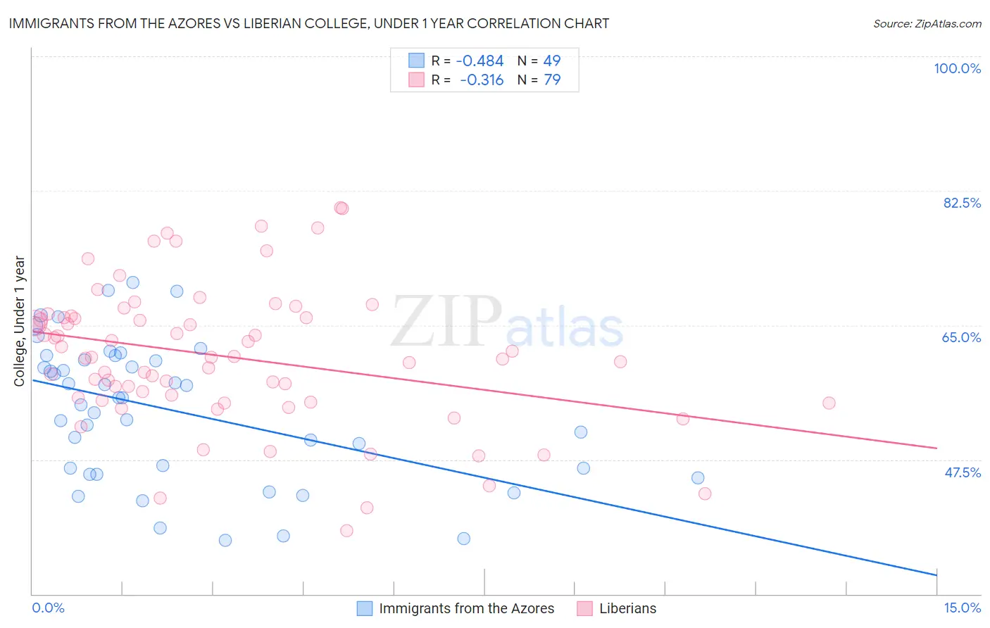 Immigrants from the Azores vs Liberian College, Under 1 year