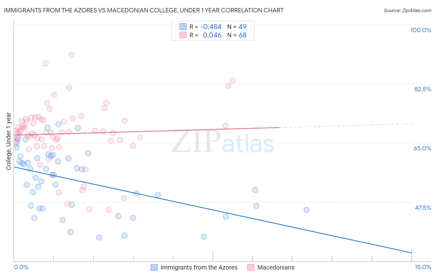 Immigrants from the Azores vs Macedonian College, Under 1 year