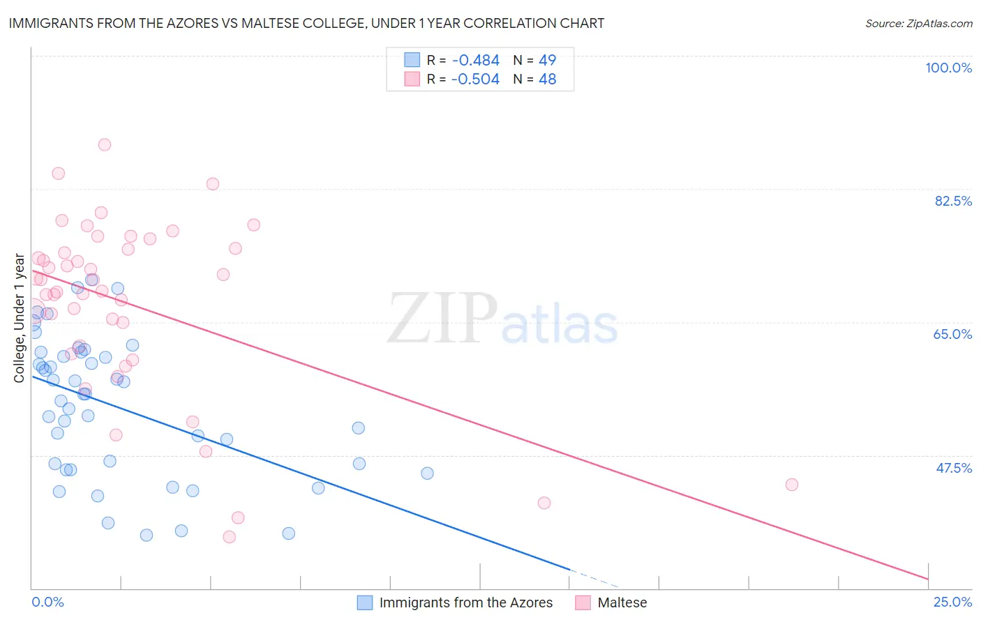 Immigrants from the Azores vs Maltese College, Under 1 year