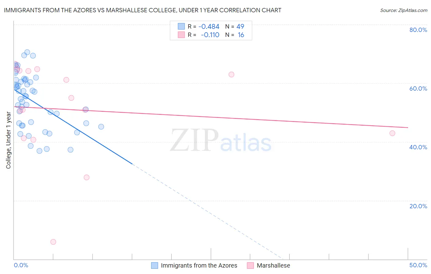 Immigrants from the Azores vs Marshallese College, Under 1 year