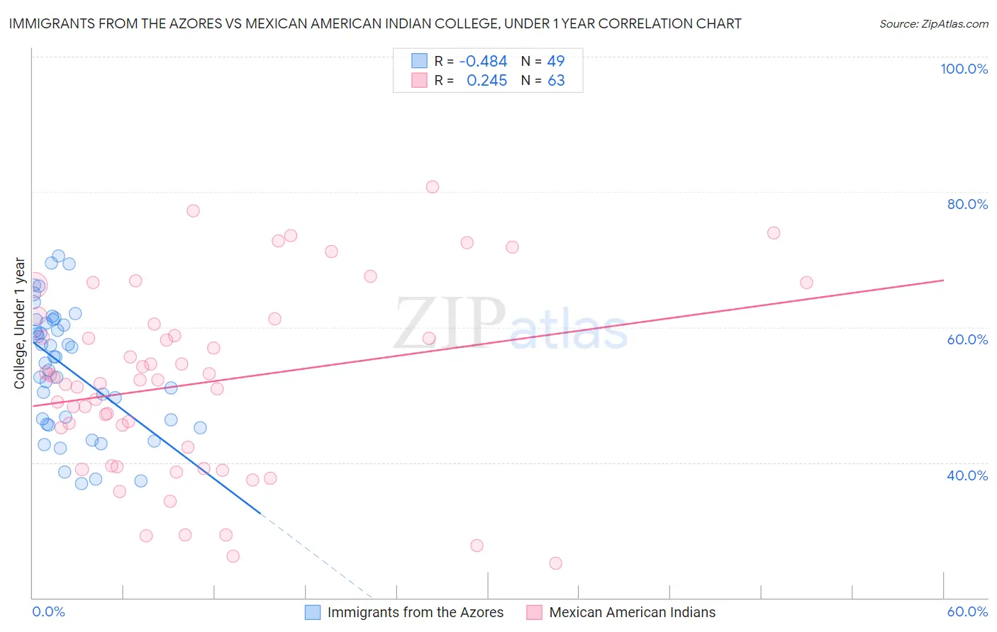 Immigrants from the Azores vs Mexican American Indian College, Under 1 year