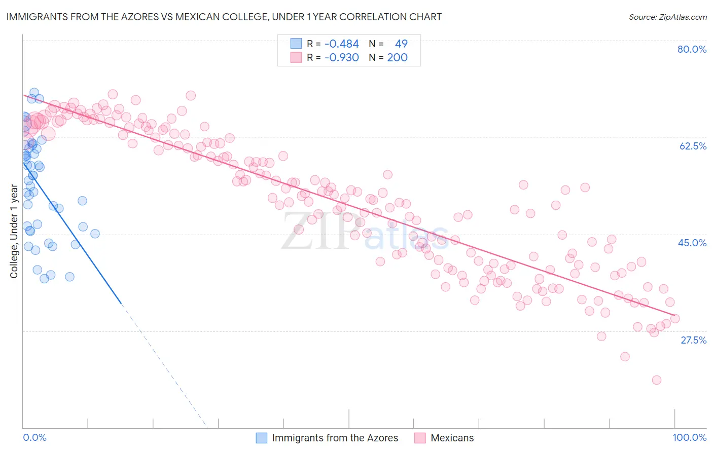 Immigrants from the Azores vs Mexican College, Under 1 year