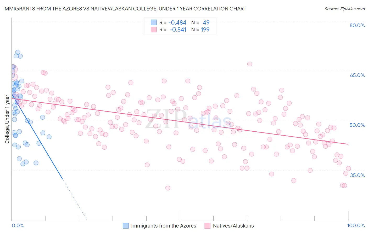 Immigrants from the Azores vs Native/Alaskan College, Under 1 year