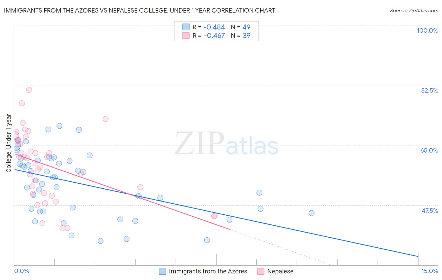 Immigrants from the Azores vs Nepalese College, Under 1 year