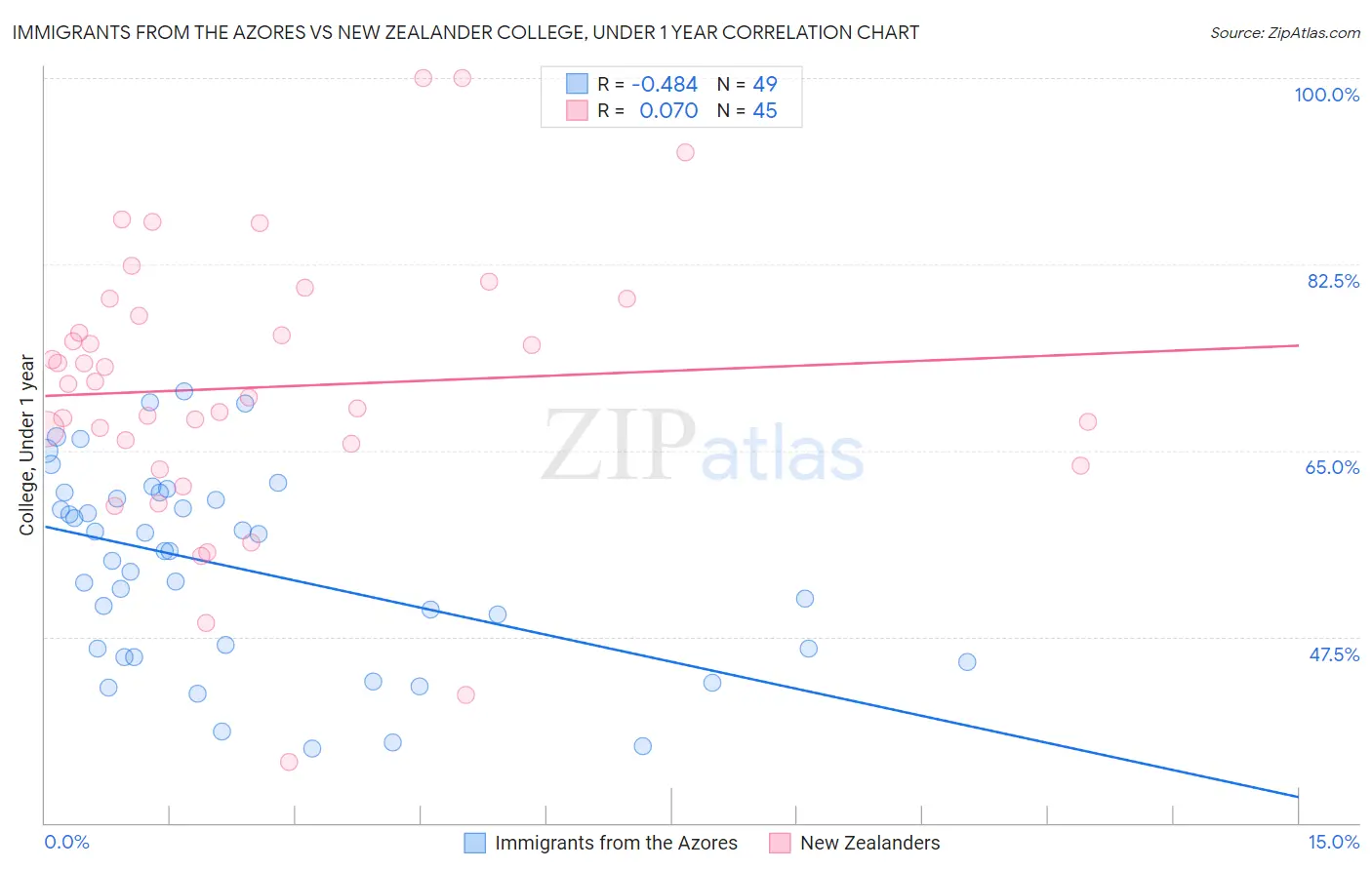 Immigrants from the Azores vs New Zealander College, Under 1 year