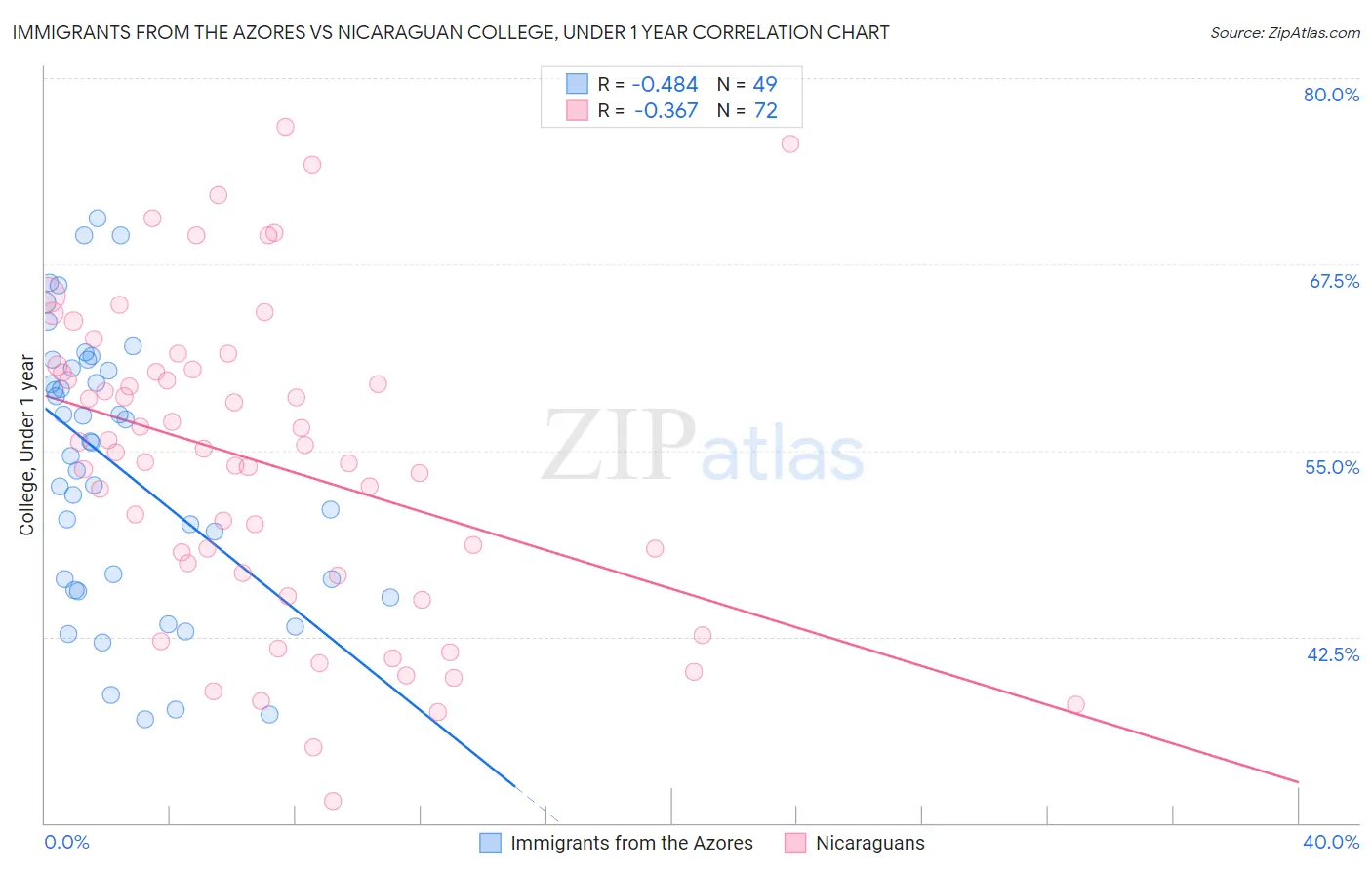 Immigrants from the Azores vs Nicaraguan College, Under 1 year