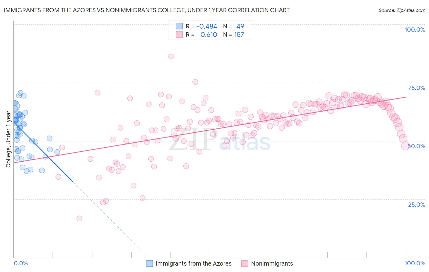 Immigrants from the Azores vs Nonimmigrants College, Under 1 year