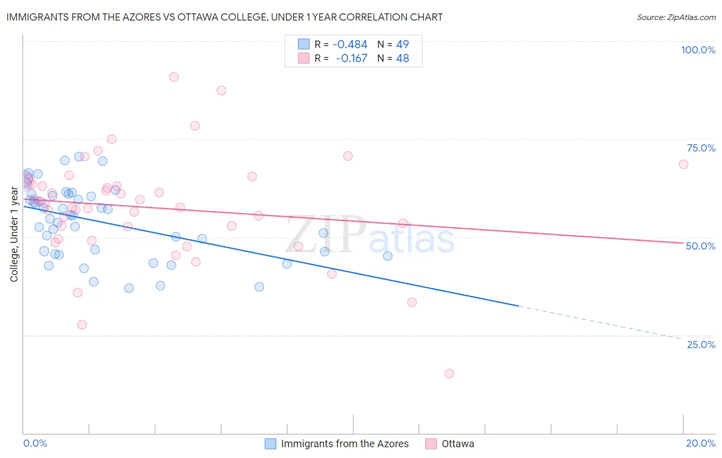 Immigrants from the Azores vs Ottawa College, Under 1 year