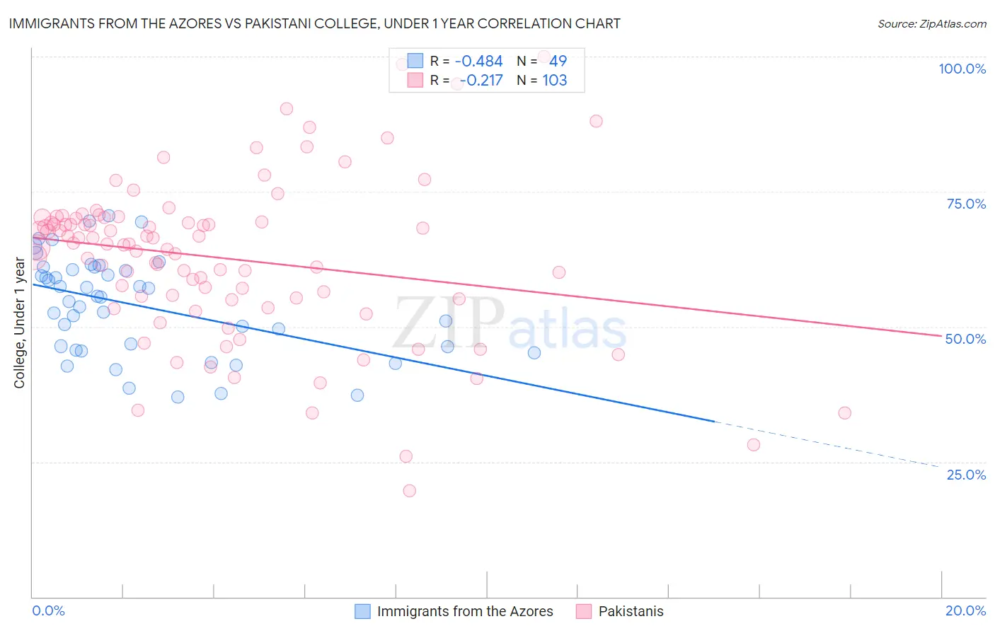 Immigrants from the Azores vs Pakistani College, Under 1 year