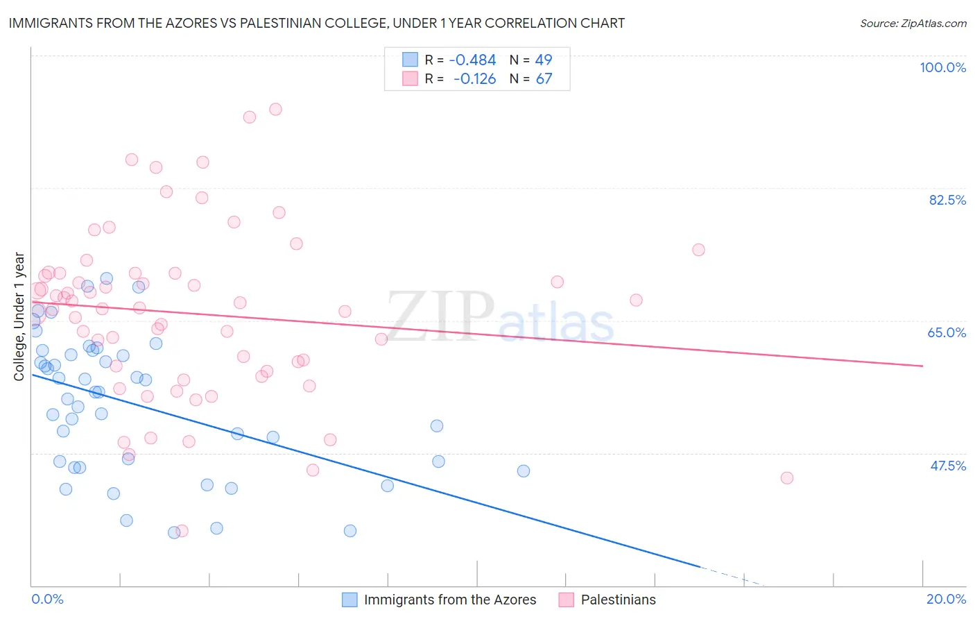 Immigrants from the Azores vs Palestinian College, Under 1 year