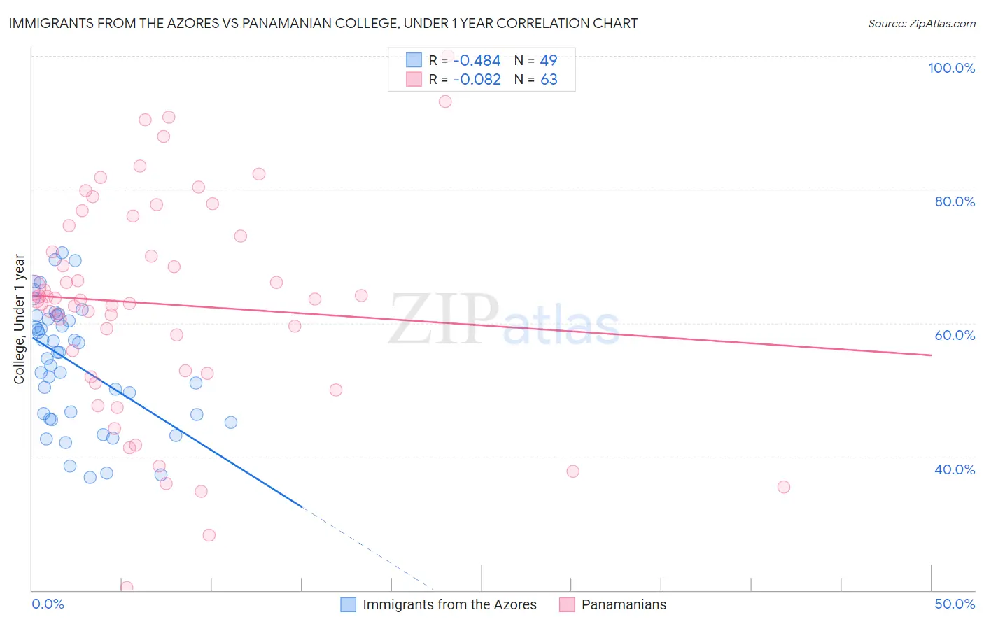 Immigrants from the Azores vs Panamanian College, Under 1 year