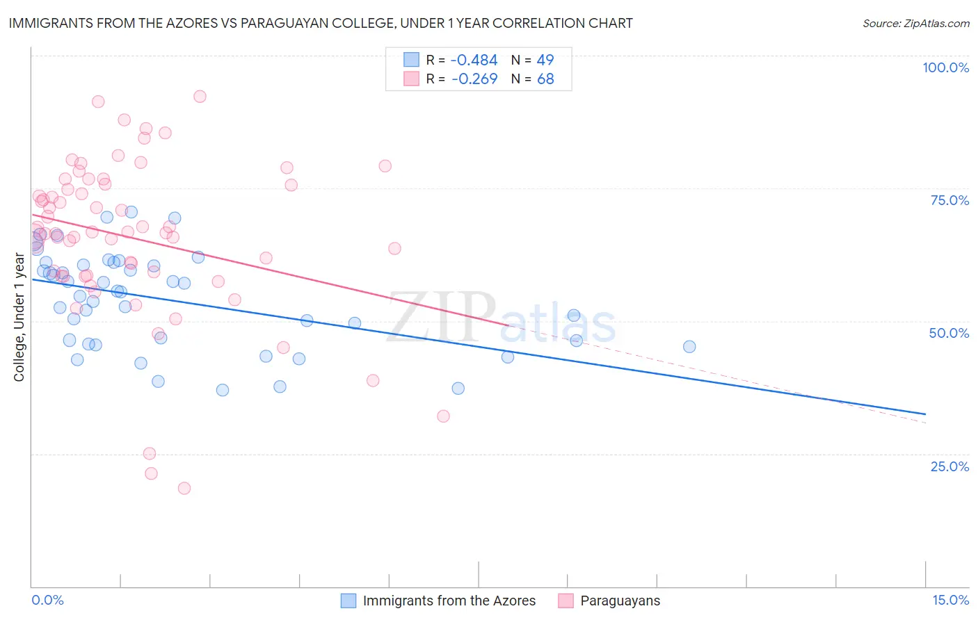 Immigrants from the Azores vs Paraguayan College, Under 1 year