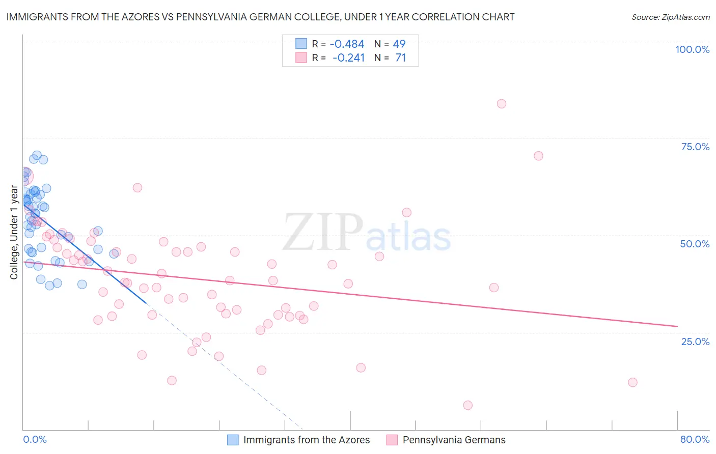 Immigrants from the Azores vs Pennsylvania German College, Under 1 year