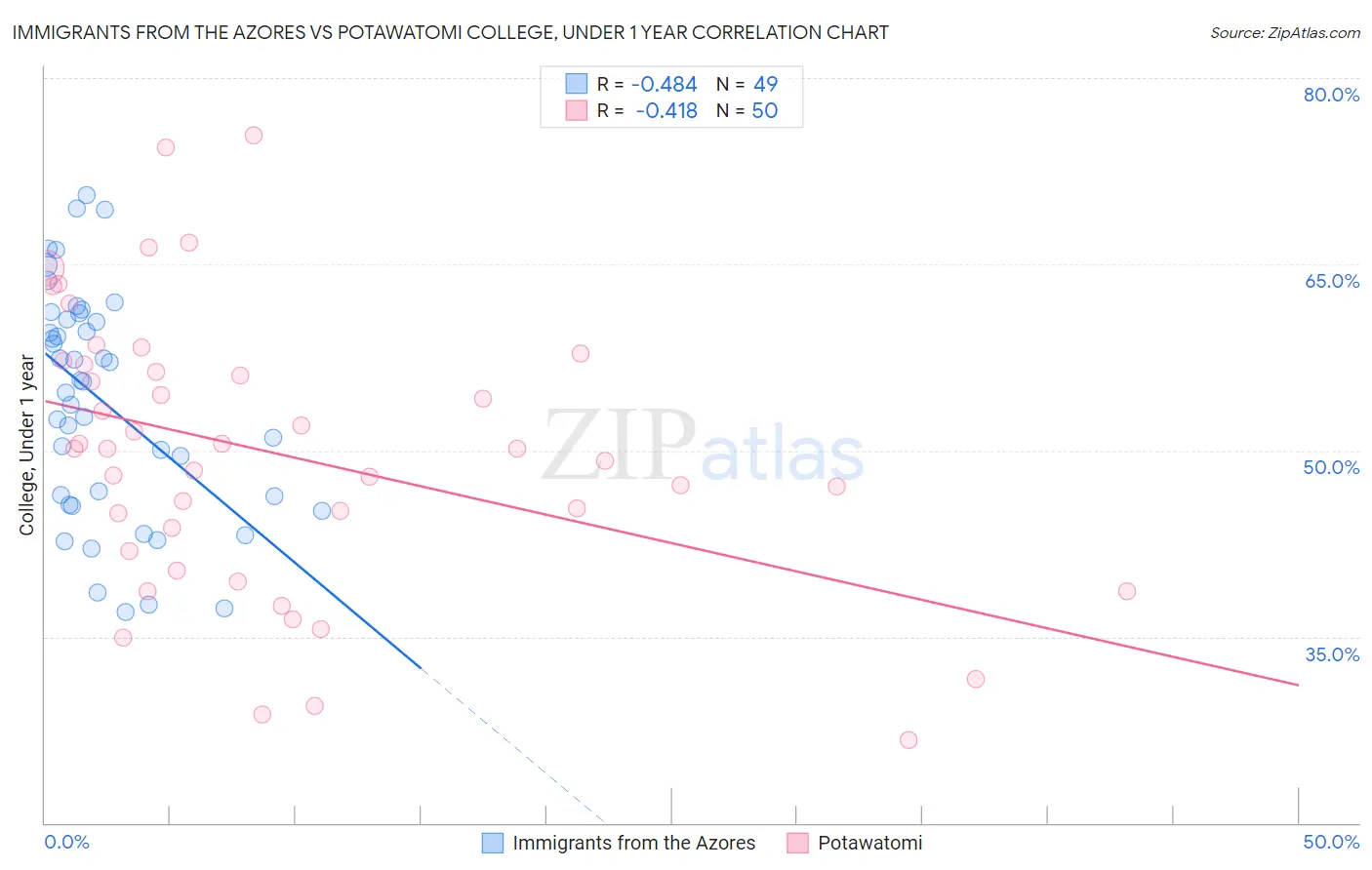 Immigrants from the Azores vs Potawatomi College, Under 1 year