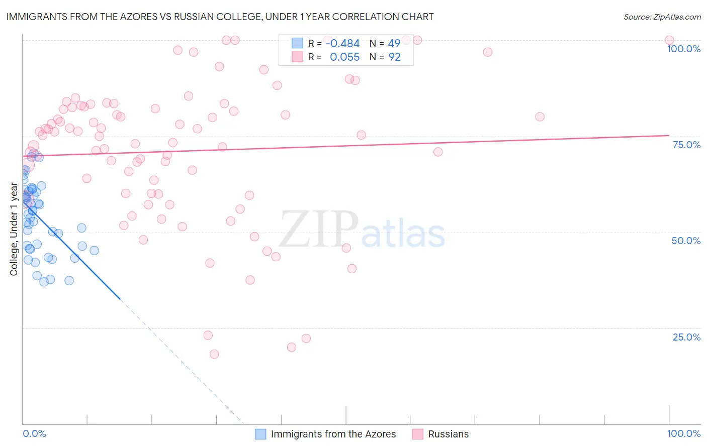 Immigrants from the Azores vs Russian College, Under 1 year