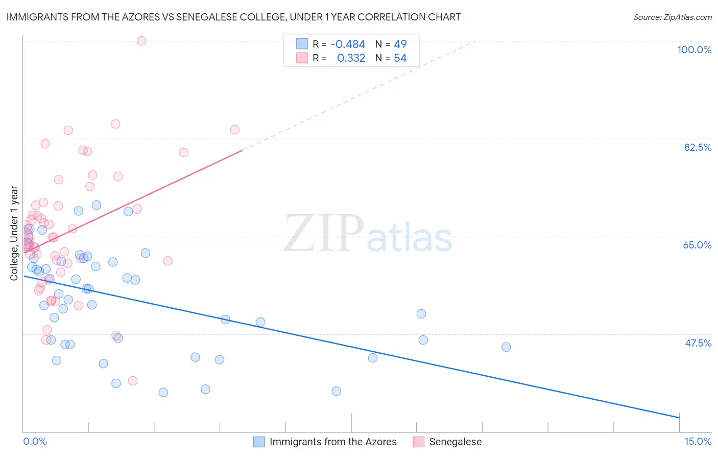 Immigrants from the Azores vs Senegalese College, Under 1 year