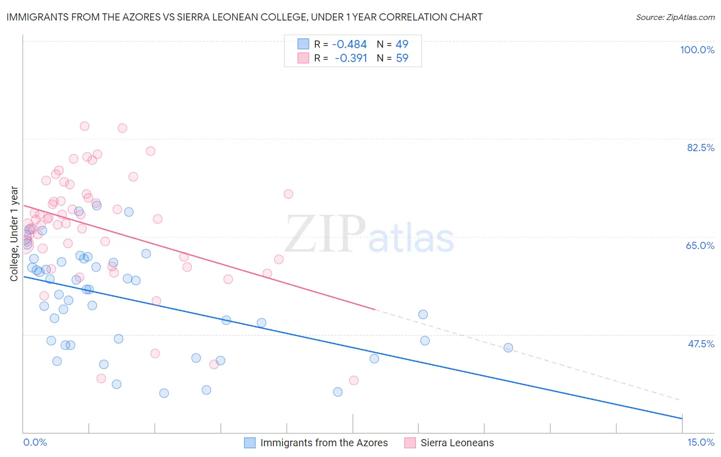Immigrants from the Azores vs Sierra Leonean College, Under 1 year