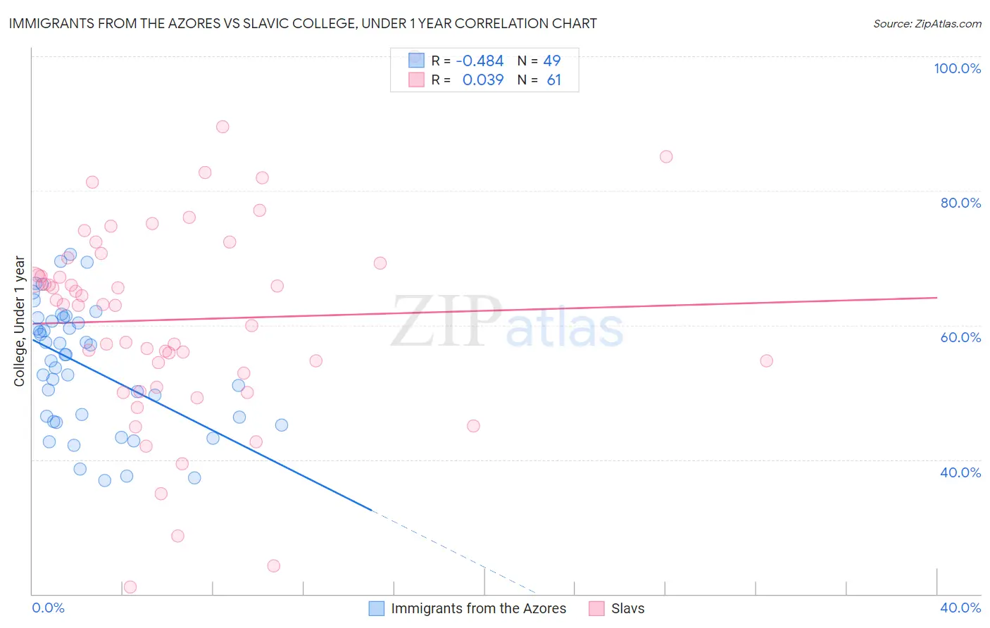 Immigrants from the Azores vs Slavic College, Under 1 year