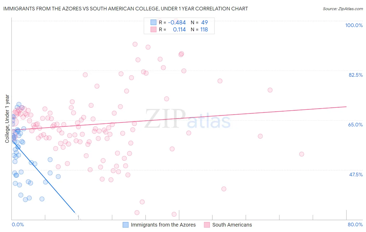 Immigrants from the Azores vs South American College, Under 1 year