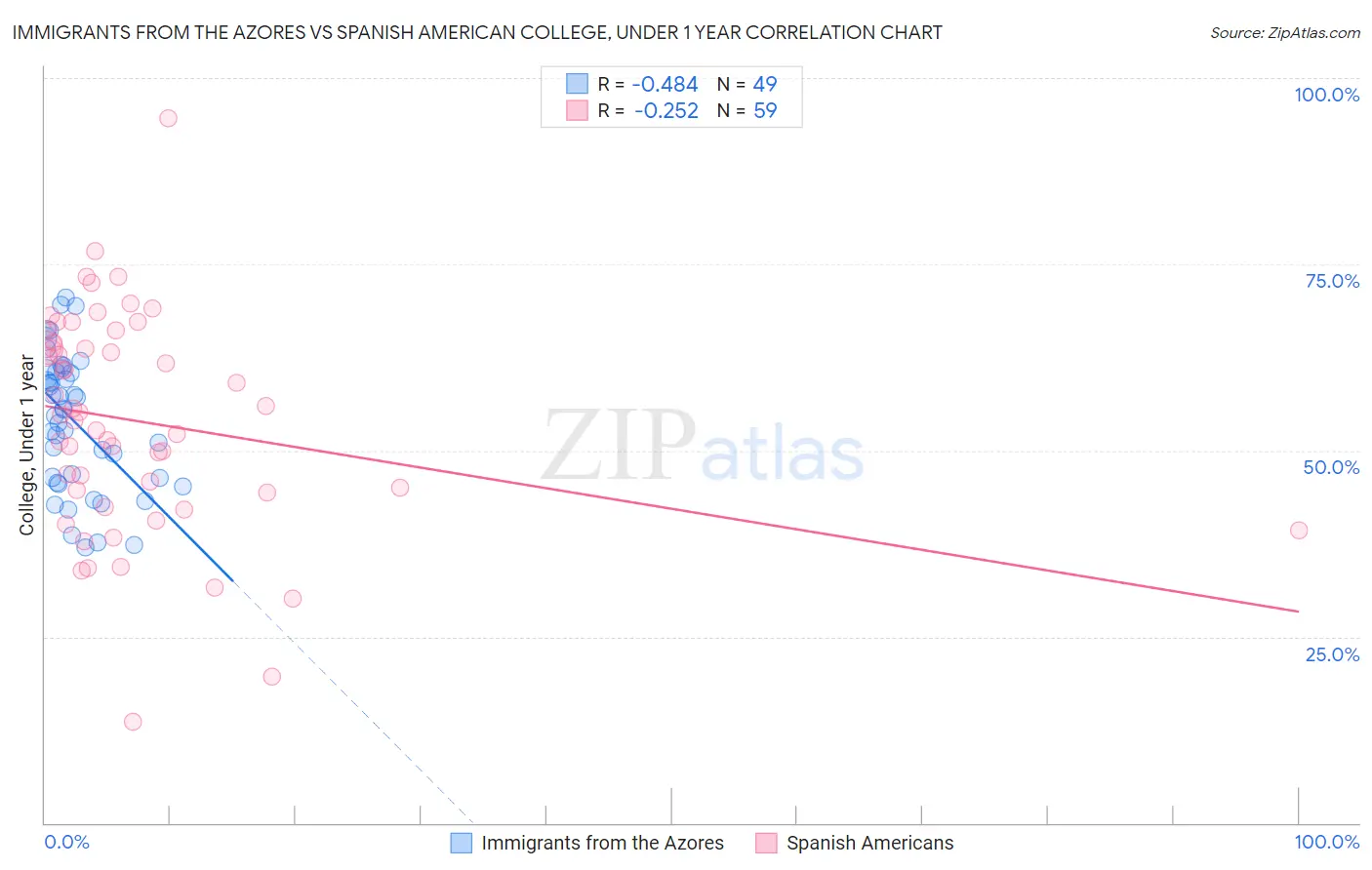 Immigrants from the Azores vs Spanish American College, Under 1 year
