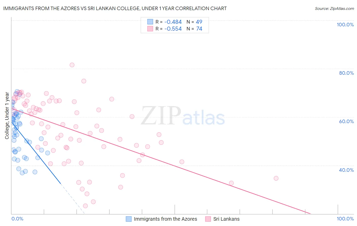 Immigrants from the Azores vs Sri Lankan College, Under 1 year