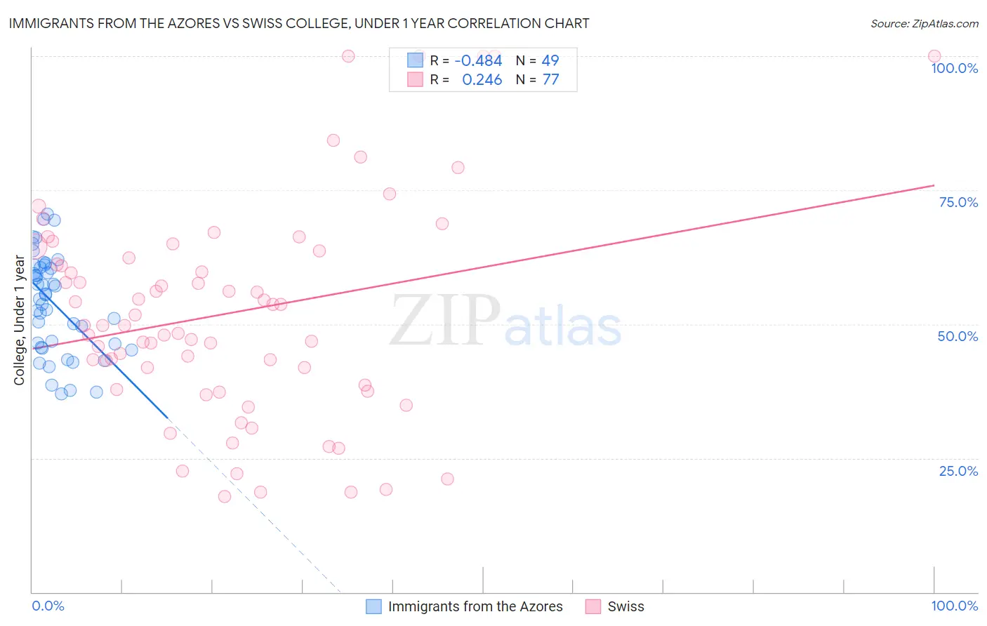 Immigrants from the Azores vs Swiss College, Under 1 year