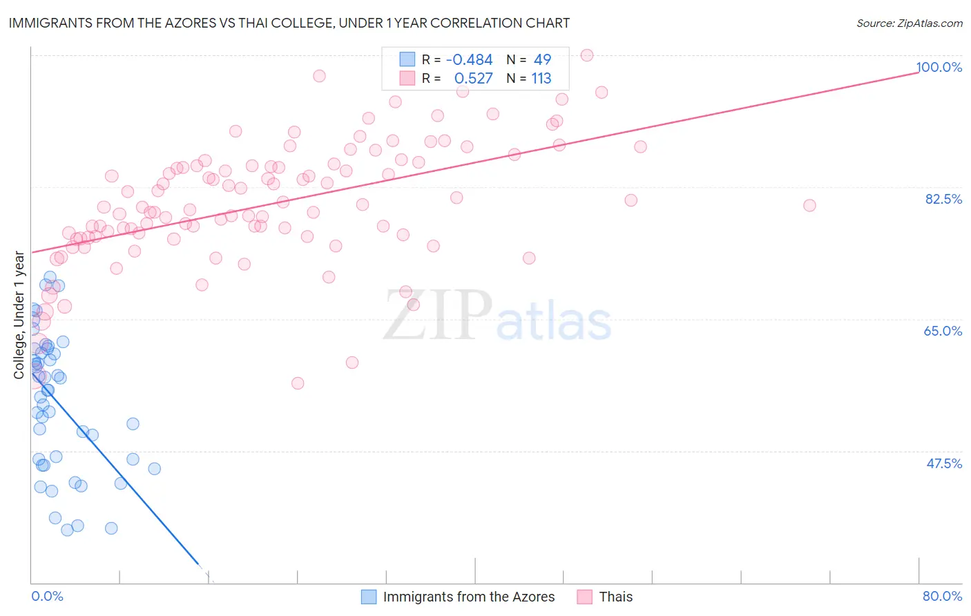 Immigrants from the Azores vs Thai College, Under 1 year