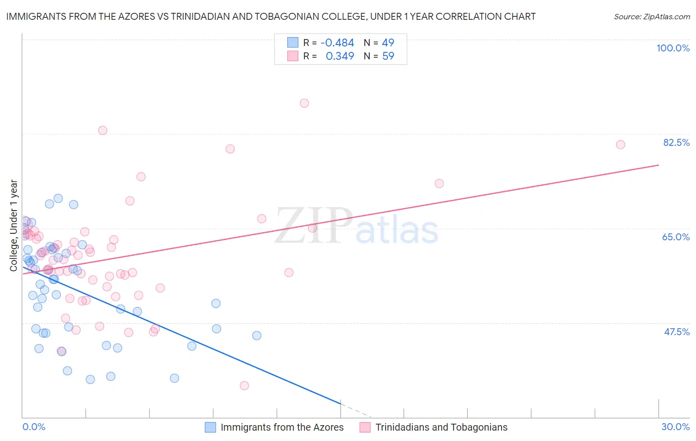 Immigrants from the Azores vs Trinidadian and Tobagonian College, Under 1 year