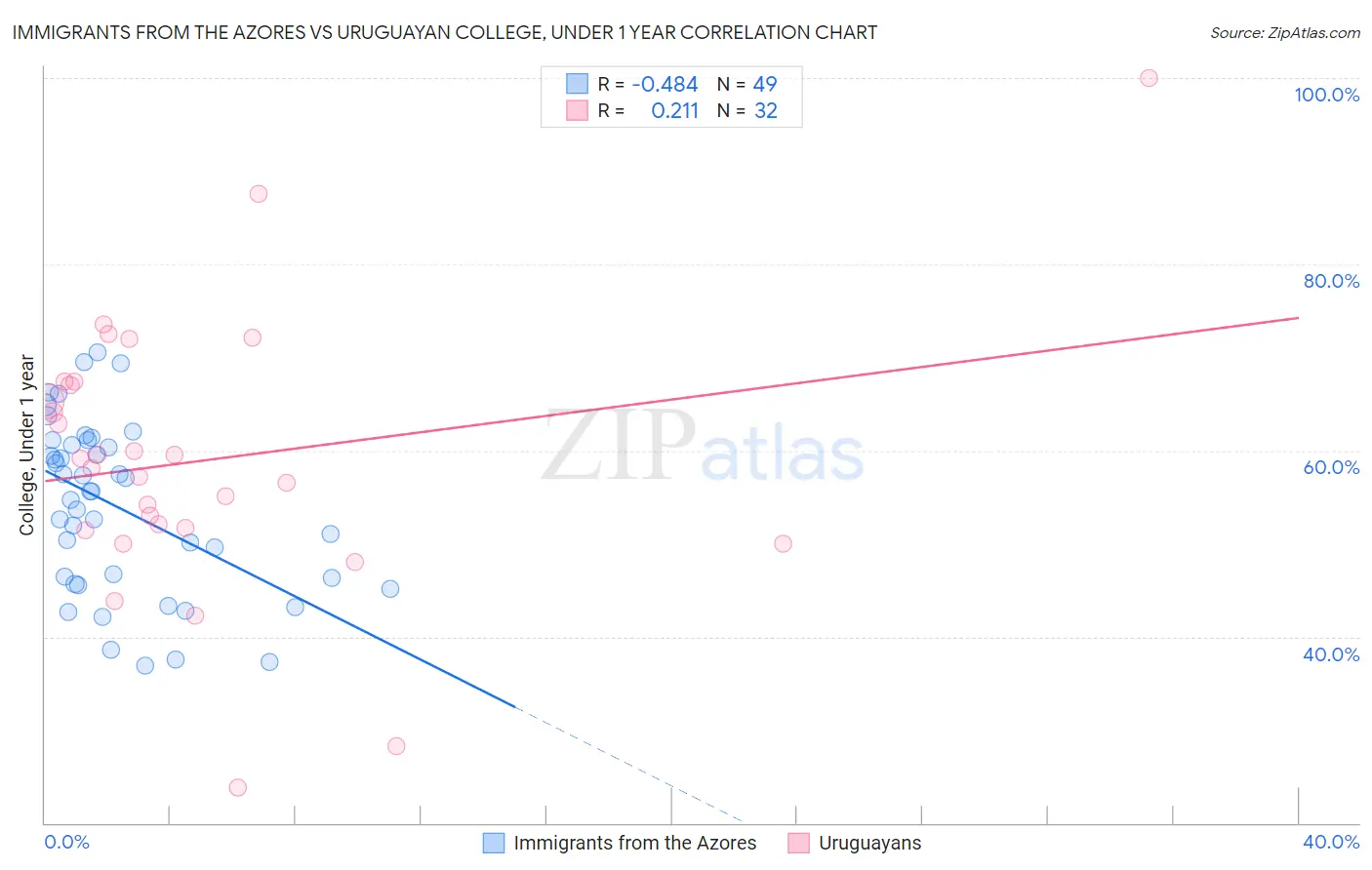 Immigrants from the Azores vs Uruguayan College, Under 1 year