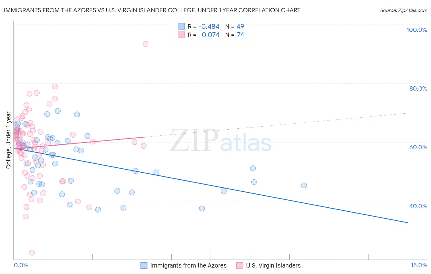 Immigrants from the Azores vs U.S. Virgin Islander College, Under 1 year