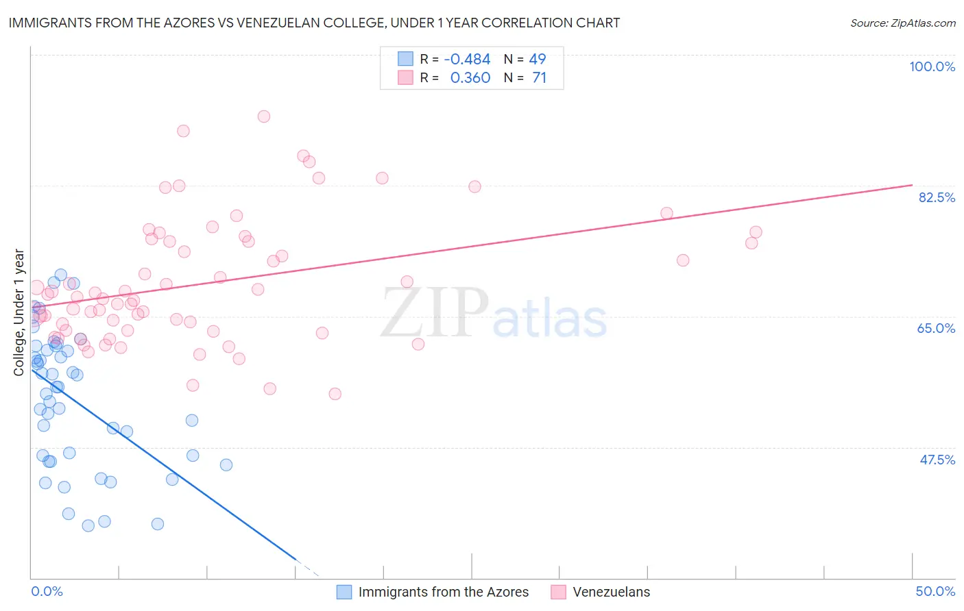 Immigrants from the Azores vs Venezuelan College, Under 1 year