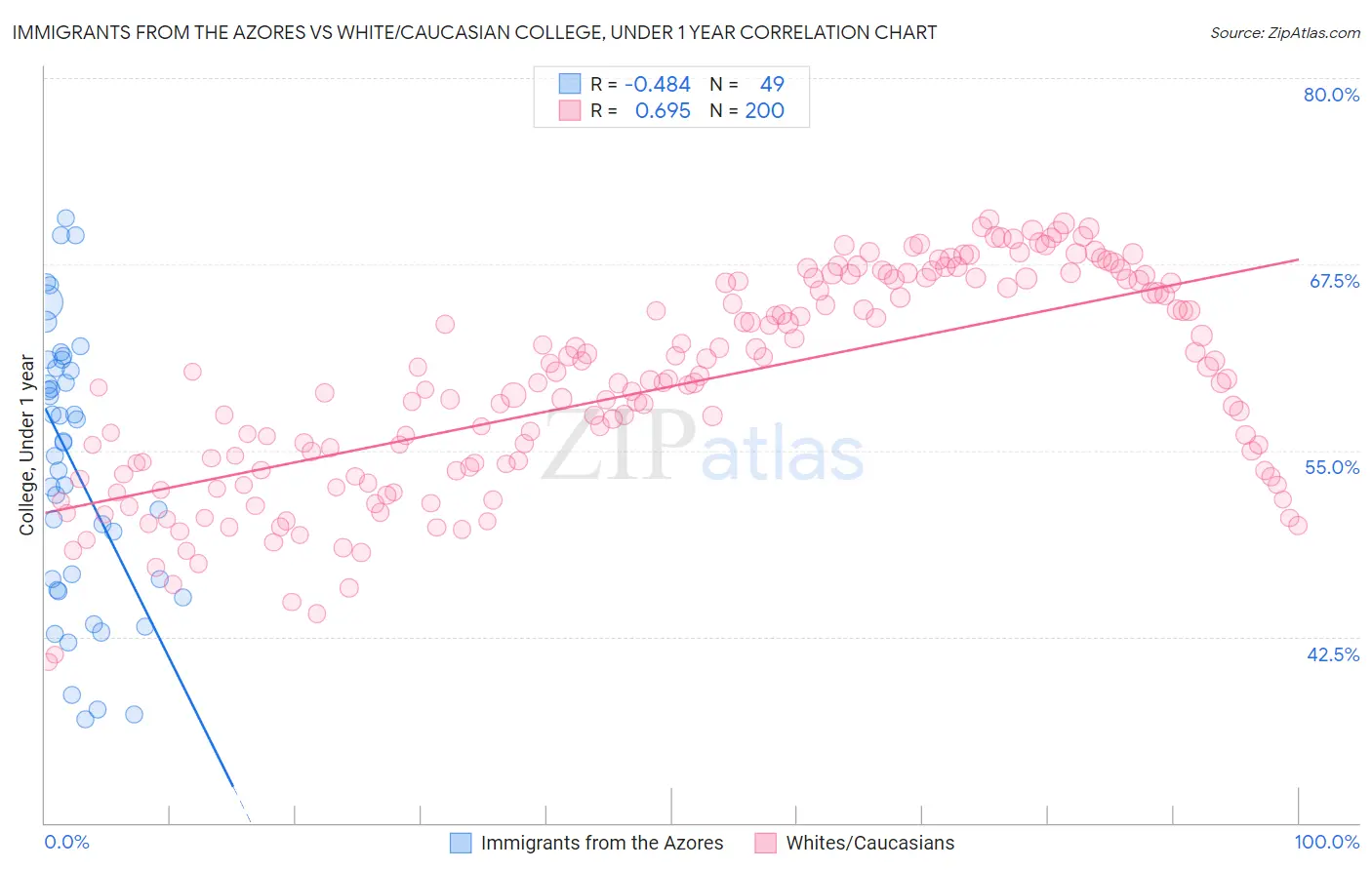 Immigrants from the Azores vs White/Caucasian College, Under 1 year