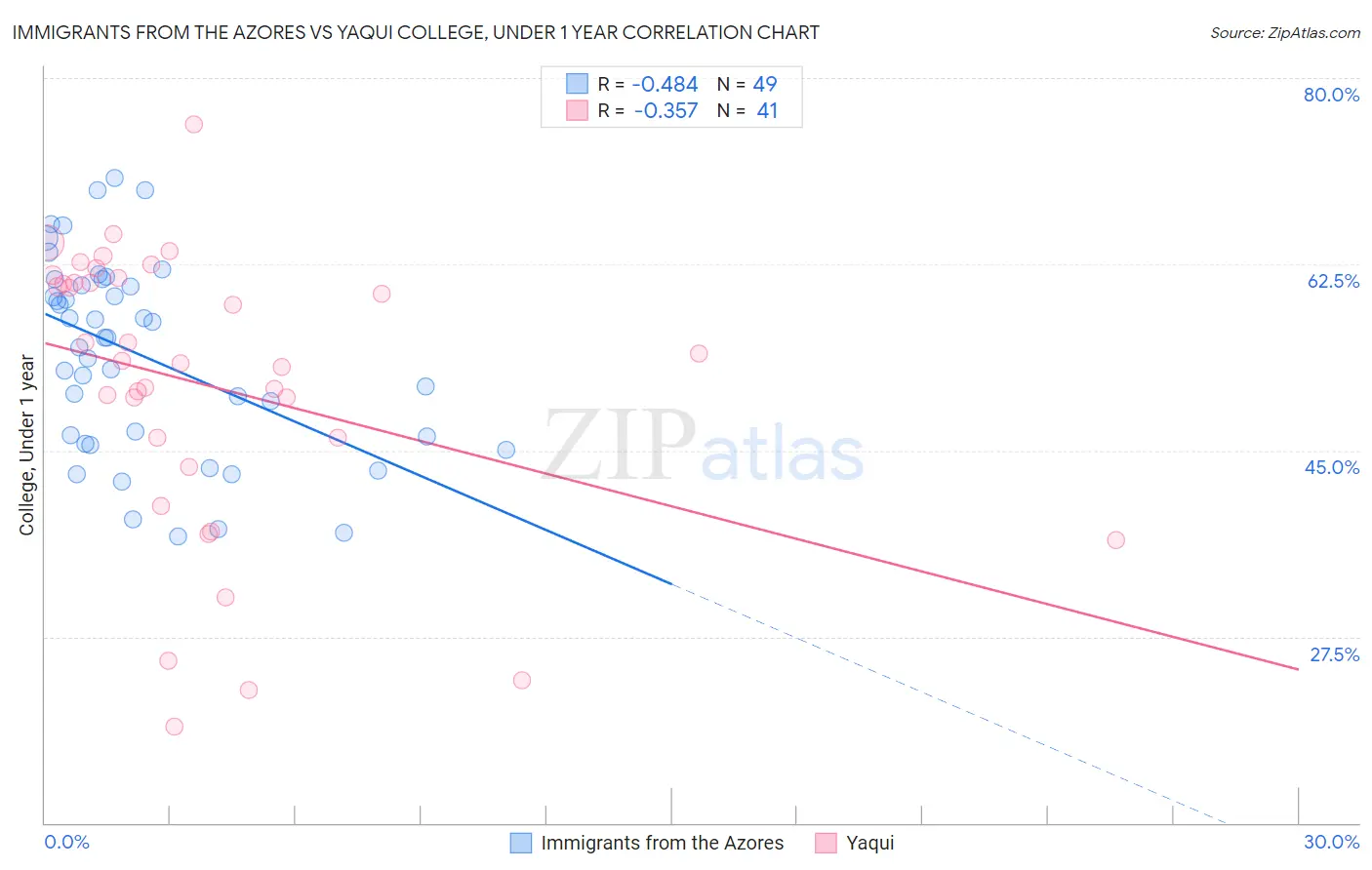 Immigrants from the Azores vs Yaqui College, Under 1 year