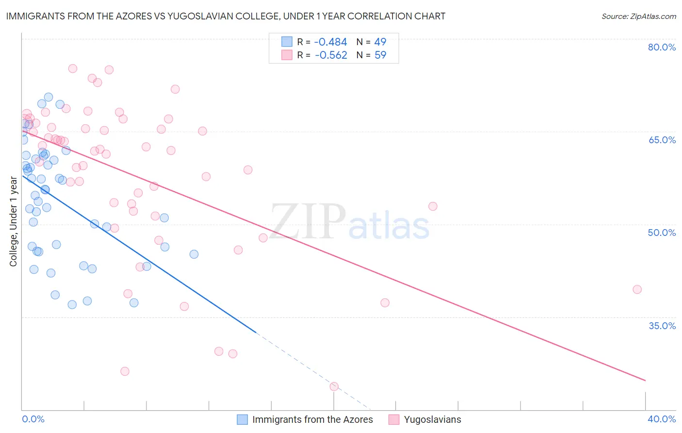 Immigrants from the Azores vs Yugoslavian College, Under 1 year