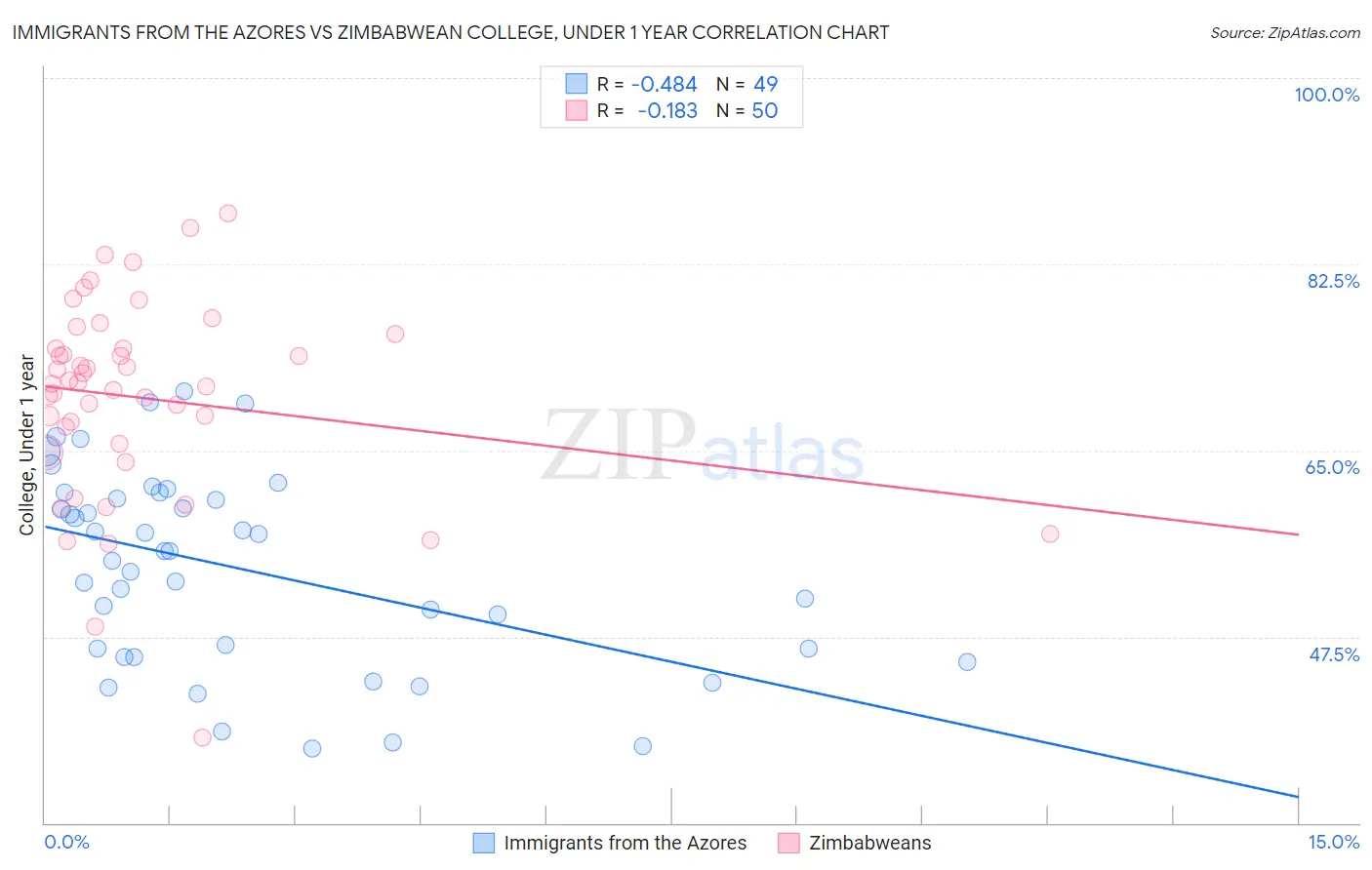 Immigrants from the Azores vs Zimbabwean College, Under 1 year