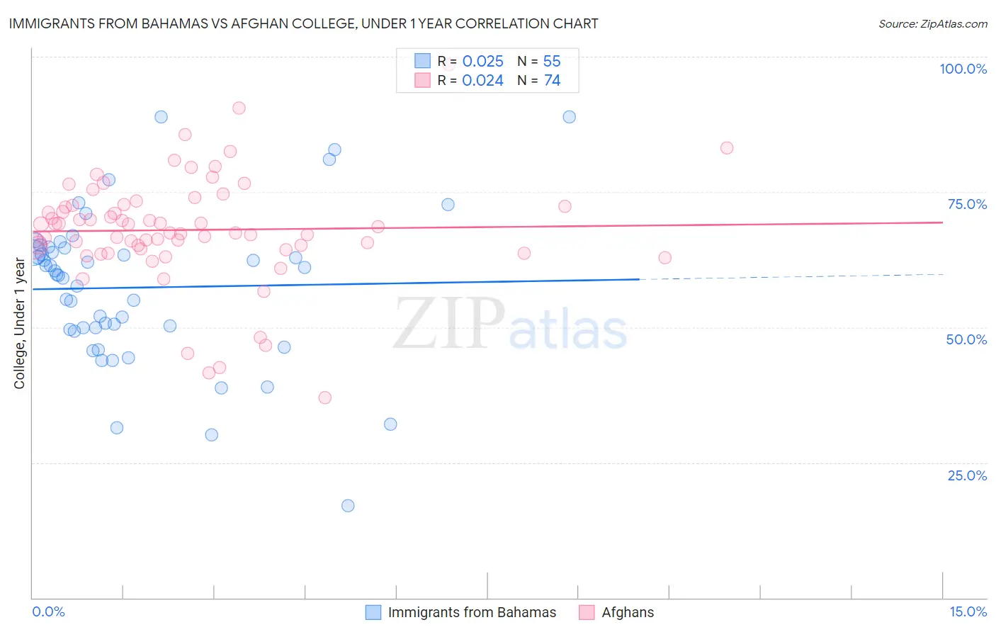 Immigrants from Bahamas vs Afghan College, Under 1 year