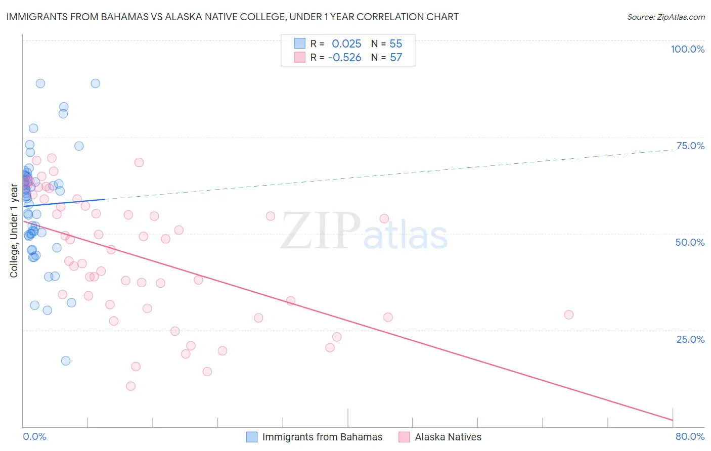 Immigrants from Bahamas vs Alaska Native College, Under 1 year