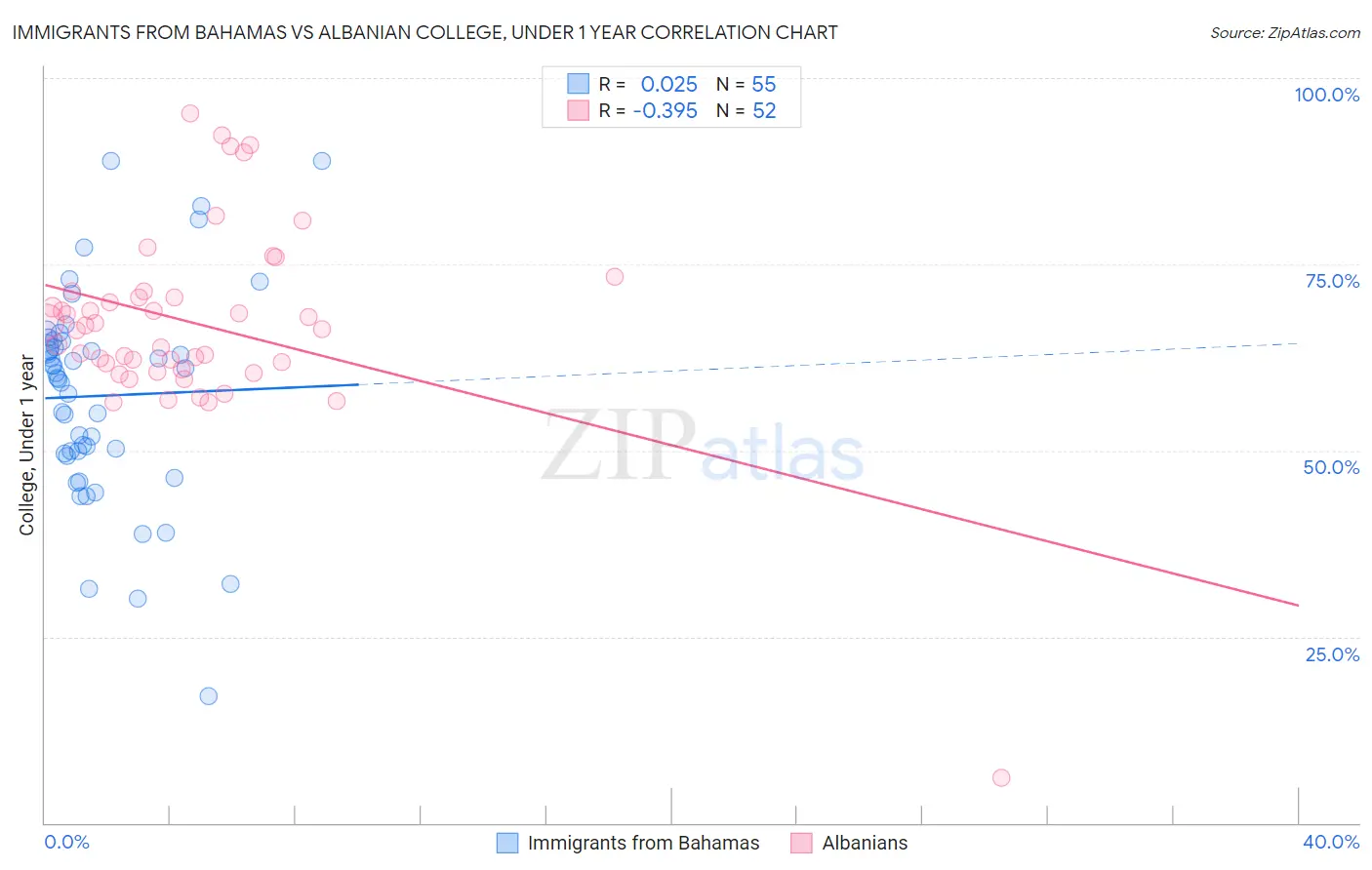 Immigrants from Bahamas vs Albanian College, Under 1 year
