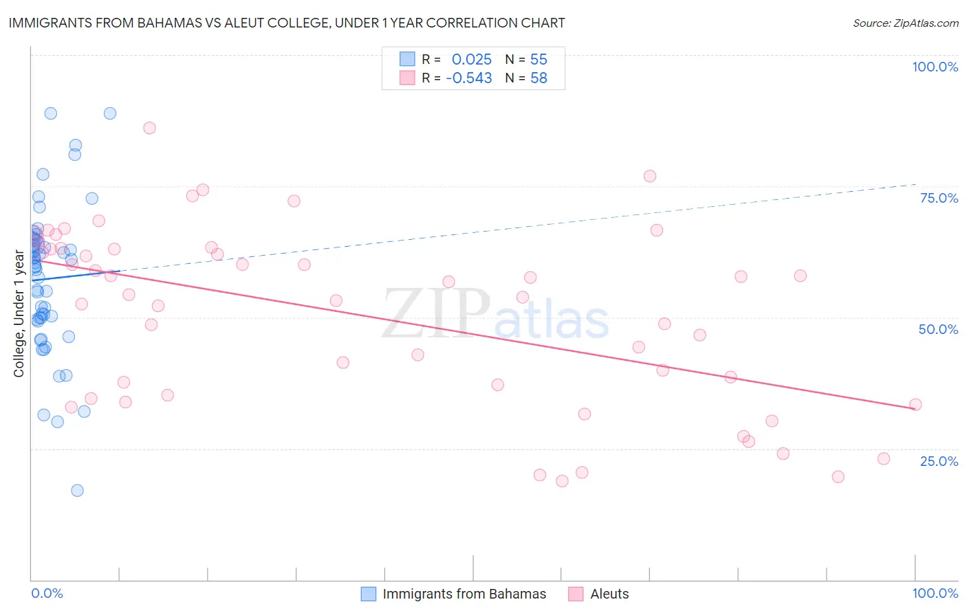 Immigrants from Bahamas vs Aleut College, Under 1 year