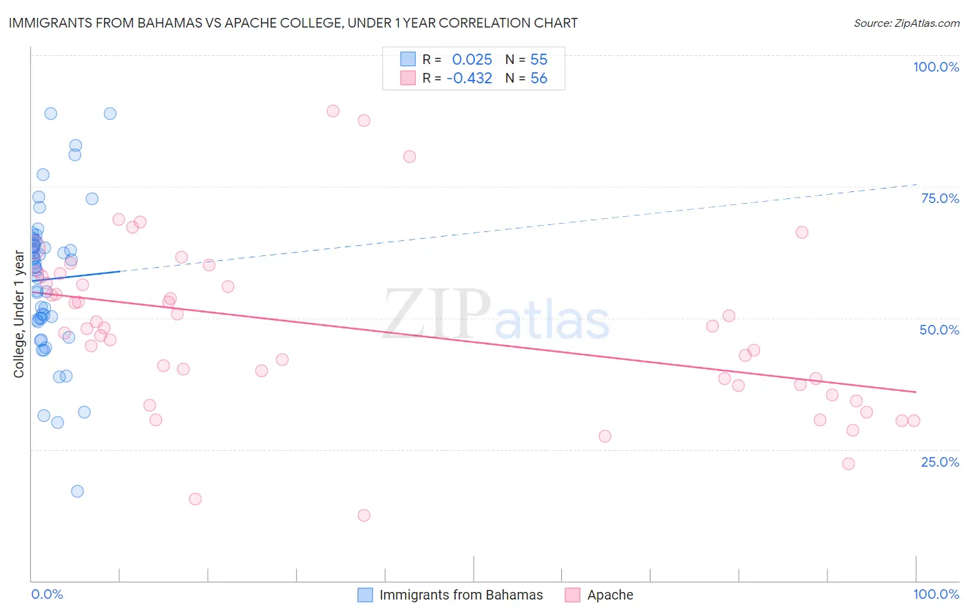 Immigrants from Bahamas vs Apache College, Under 1 year