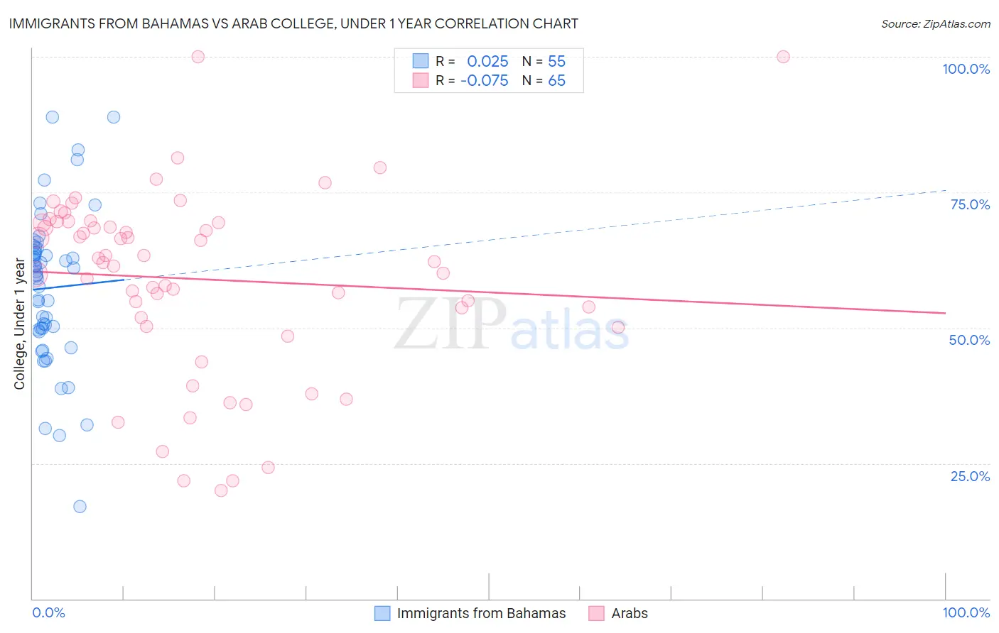 Immigrants from Bahamas vs Arab College, Under 1 year