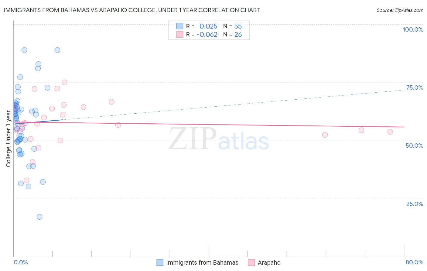 Immigrants from Bahamas vs Arapaho College, Under 1 year