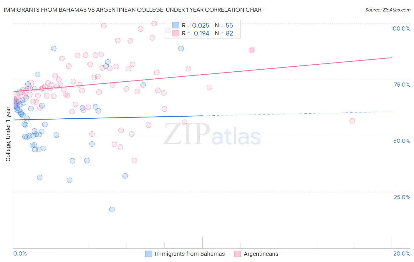 Immigrants from Bahamas vs Argentinean College, Under 1 year